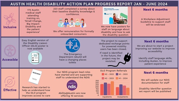 Shows the progress made on our Disability Action Plan, this content is described in text format below